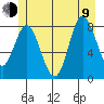 Olga Point tide chart for Sunday, July 9, 2023