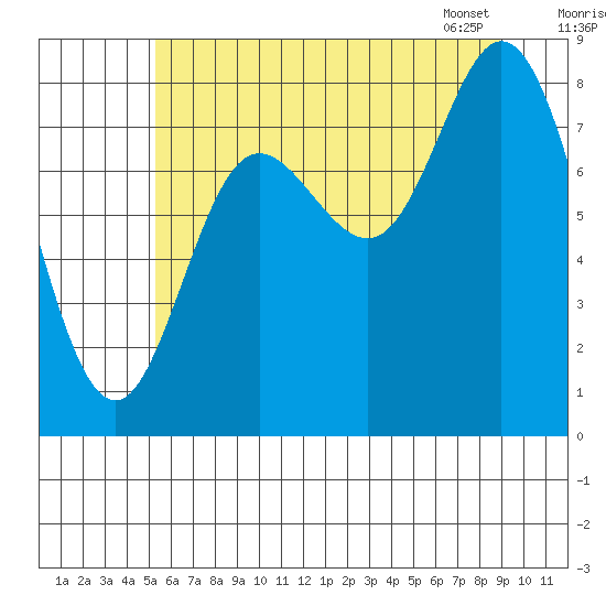 Olga Point tide chart for Thursday, August 10, 2023