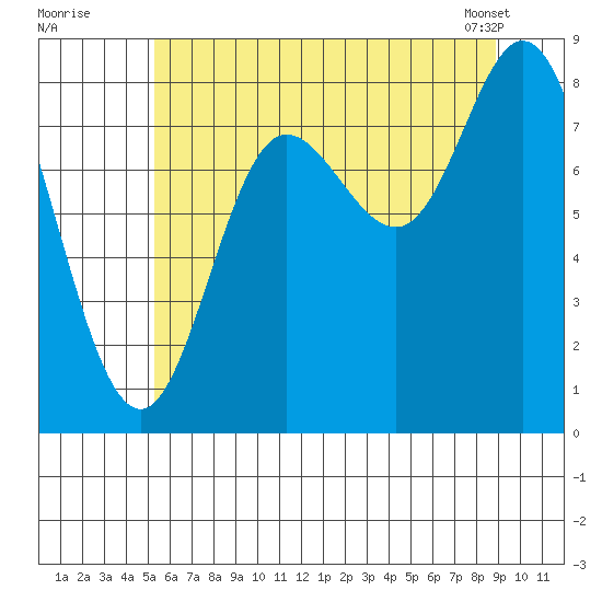 Olga Point tide chart for Friday, August 11, 2023