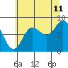Olga Point tide chart for Friday, August 11, 2023