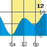 Olga Point tide chart for Saturday, August 12, 2023
