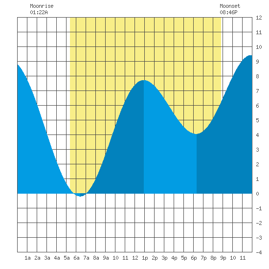 Olga Point tide chart for Sunday, August 13, 2023