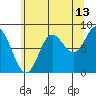 Olga Point tide chart for Sunday, August 13, 2023