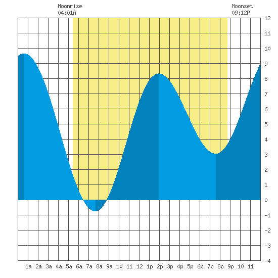 Olga Point tide chart for Tuesday, August 15, 2023