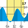 Olga Point tide chart for Thursday, August 17, 2023