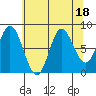 Olga Point tide chart for Friday, August 18, 2023
