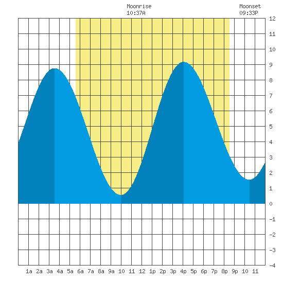 Olga Point tide chart for Sunday, August 20, 2023