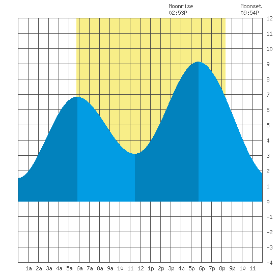 Olga Point tide chart for Wednesday, August 23, 2023