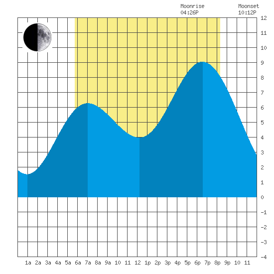 Olga Point tide chart for Thursday, August 24, 2023
