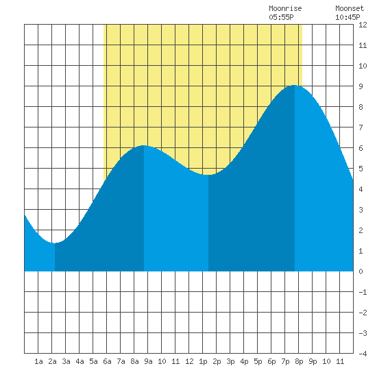 Olga Point tide chart for Friday, August 25, 2023