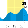 Olga Point tide chart for Friday, August 25, 2023