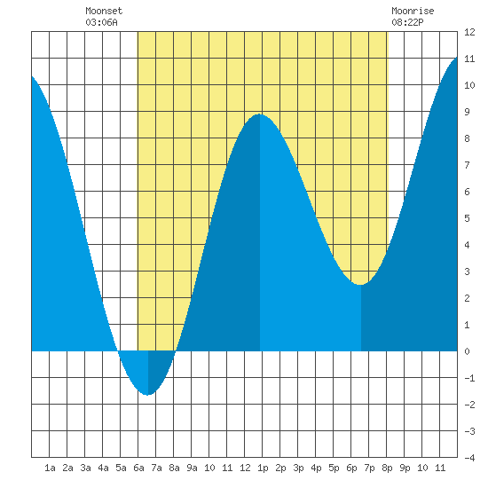 Olga Point tide chart for Tuesday, August 29, 2023