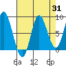 Olga Point tide chart for Thursday, August 31, 2023