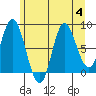 Olga Point tide chart for Friday, August 4, 2023