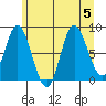 Olga Point tide chart for Saturday, August 5, 2023