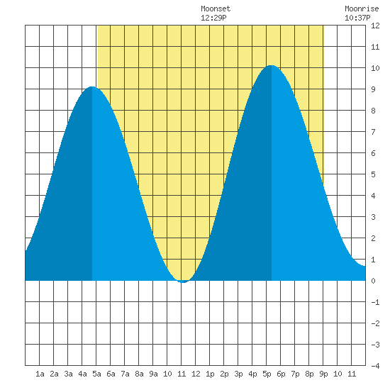Olga Point tide chart for Sunday, August 6, 2023