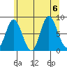 Olga Point tide chart for Sunday, August 6, 2023