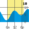 Olga Point tide chart for Sunday, September 10, 2023