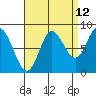 Olga Point tide chart for Tuesday, September 12, 2023