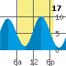 Olga Point tide chart for Sunday, September 17, 2023