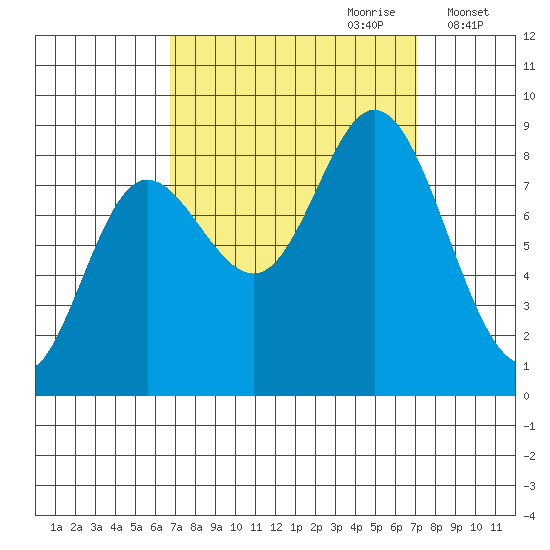 Olga Point tide chart for Thursday, September 21, 2023