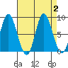Olga Point tide chart for Saturday, September 2, 2023