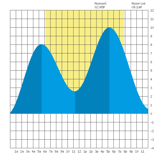 Olga Point tide chart for Tuesday, September 5, 2023