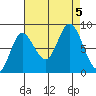 Olga Point tide chart for Tuesday, September 5, 2023