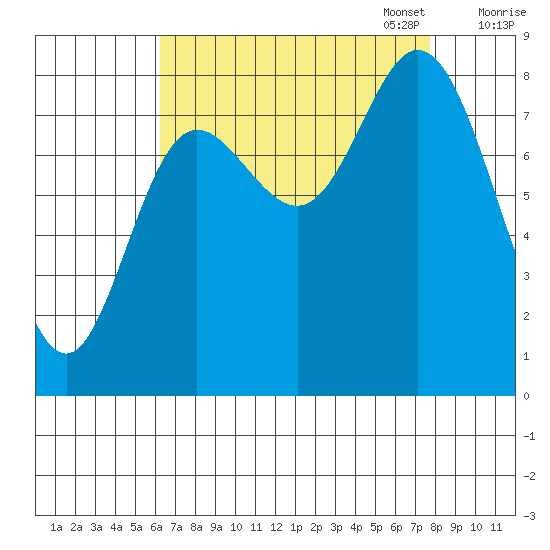 Olga Point tide chart for Thursday, September 7, 2023