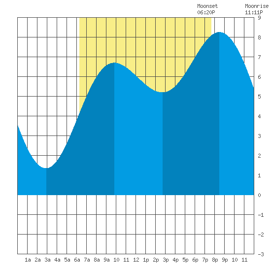 Olga Point tide chart for Friday, September 8, 2023
