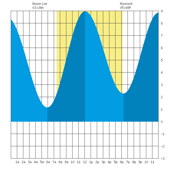 Olga Point tide chart for Wednesday, October 11, 2023