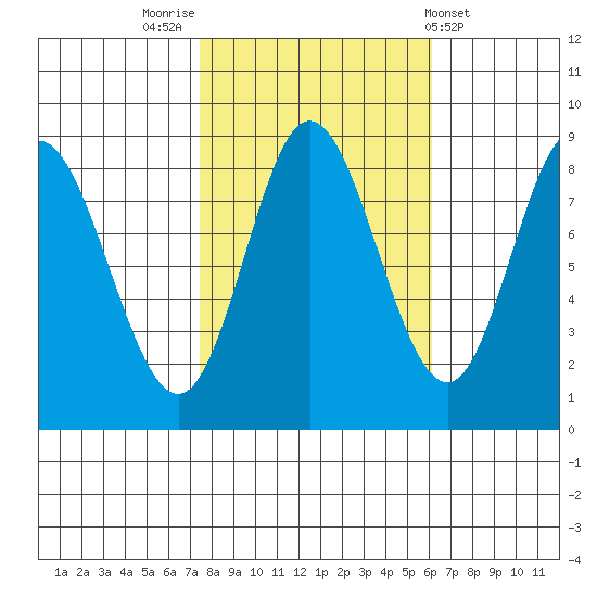 Olga Point tide chart for Thursday, October 12, 2023