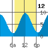 Olga Point tide chart for Thursday, October 12, 2023