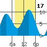 Olga Point tide chart for Tuesday, October 17, 2023