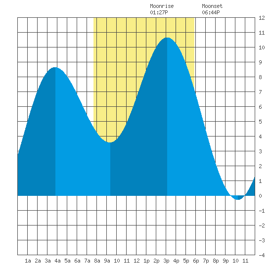 Olga Point tide chart for Wednesday, October 18, 2023