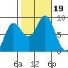 Olga Point tide chart for Thursday, October 19, 2023