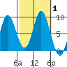 Olga Point tide chart for Sunday, October 1, 2023