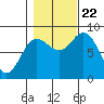 Olga Point tide chart for Sunday, October 22, 2023
