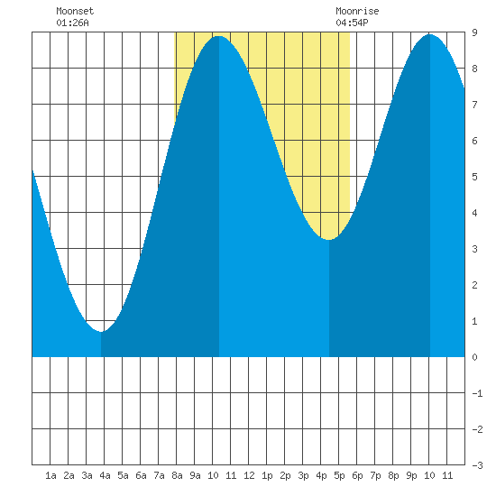 Olga Point tide chart for Tuesday, October 24, 2023