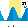 Olga Point tide chart for Wednesday, October 25, 2023
