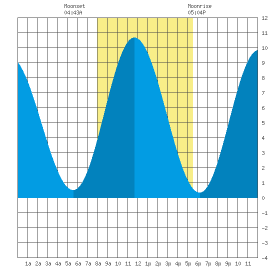 Olga Point tide chart for Thursday, October 26, 2023