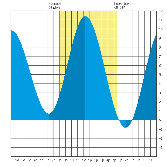 Olga Point tide chart for Friday, October 27, 2023