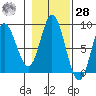 Olga Point tide chart for Saturday, October 28, 2023