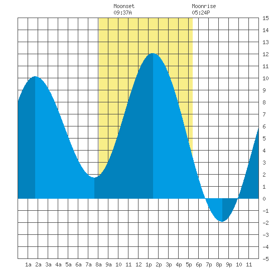 Olga Point tide chart for Sunday, October 29, 2023