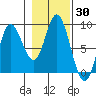 Olga Point tide chart for Monday, October 30, 2023