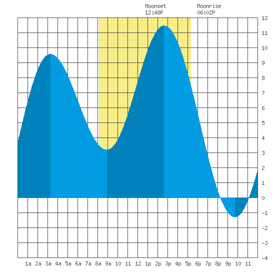 Olga Point tide chart for Tuesday, October 31, 2023