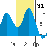 Olga Point tide chart for Tuesday, October 31, 2023