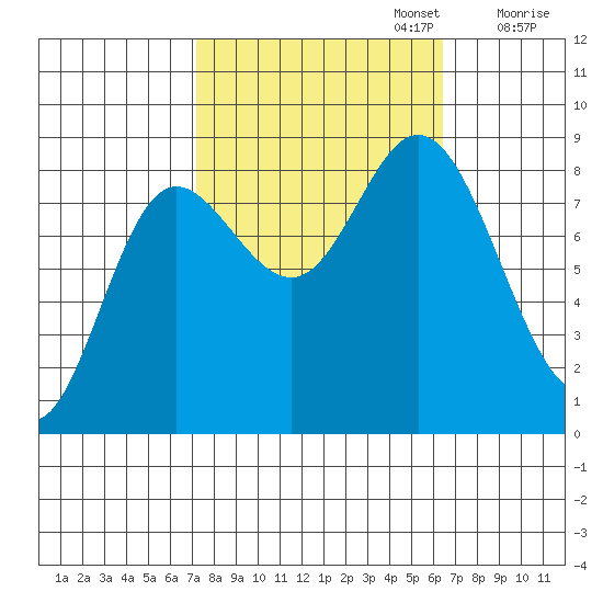 Olga Point tide chart for Thursday, October 5, 2023