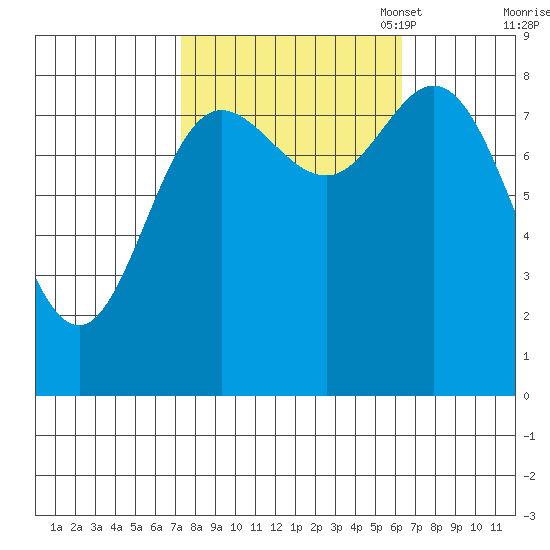 Olga Point tide chart for Saturday, October 7, 2023