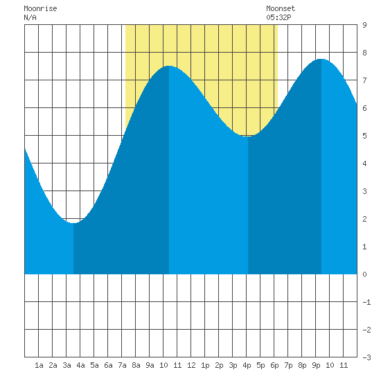 Olga Point tide chart for Sunday, October 8, 2023